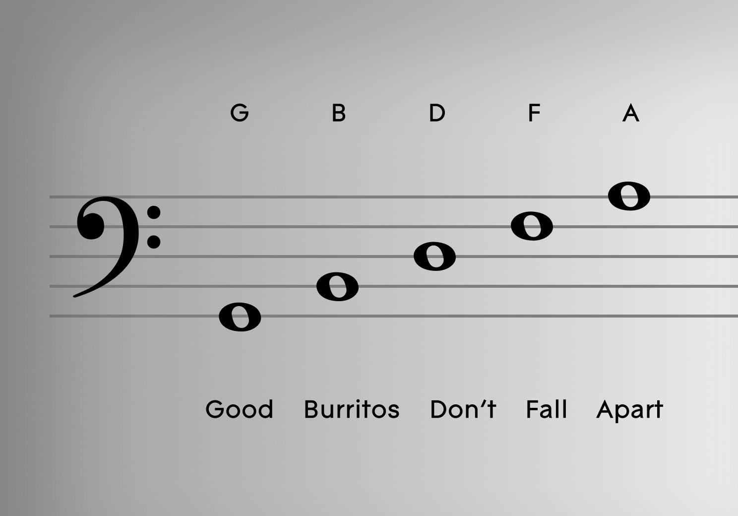 Good Burritos Don't Fall Apart - An Introduction to the Bass Clef. This a helpful article with an introduction to the Bass Clef. Piano lessons are made easy with the LUMI Keys & app