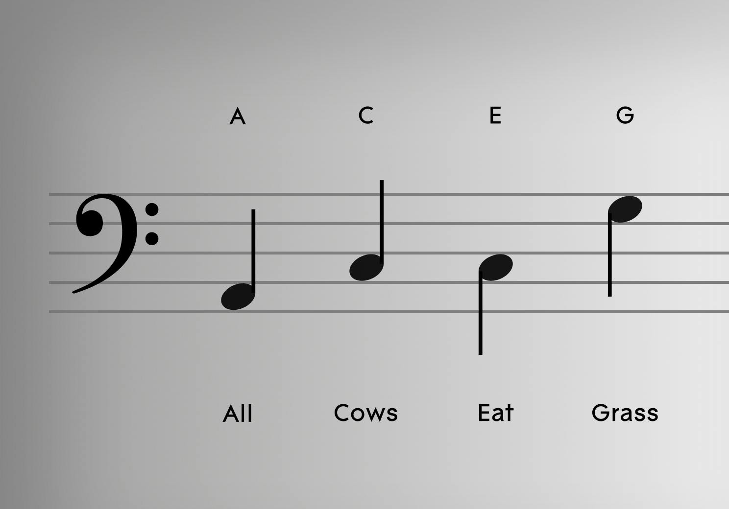 All Cows Eat Grass -  An Introduction to the Bass Clef. This a helpful article with an introduction to the Bass Clef. Piano lessons are made easy with the LUMI Keys & app